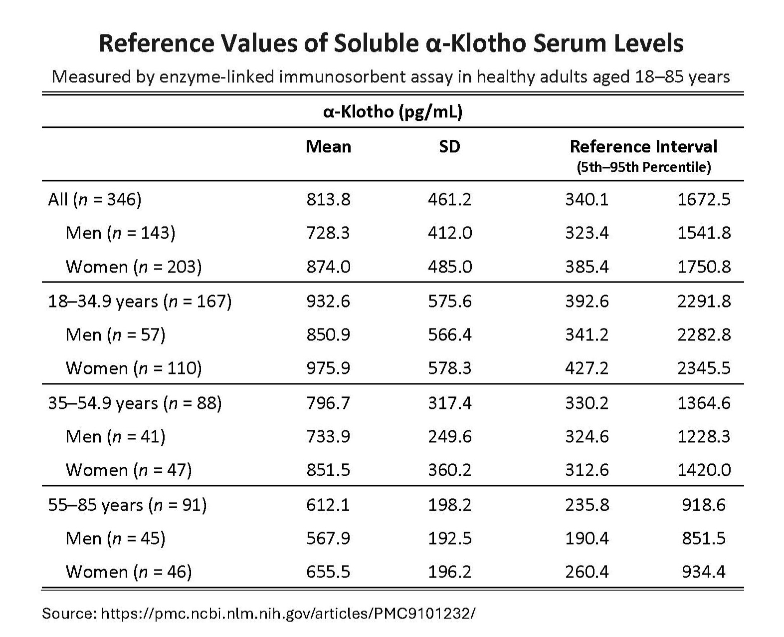 Reference Values of Soluble α Klotho Chart 9.8.25 Image Cropped